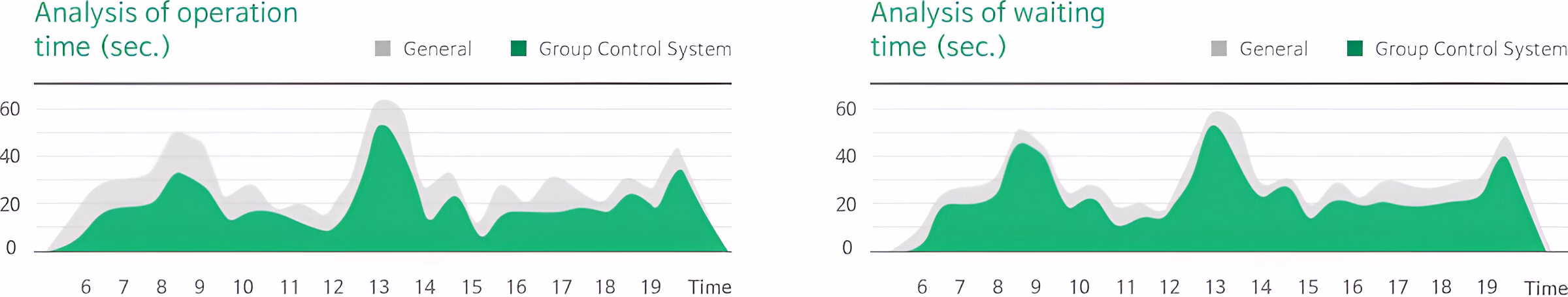 Два графіки, що відображають аналіз часу роботи (ліворуч) та часу очікування (праворуч) ліфтової системи протягом дня (з 6 до 19 години). На обох графіках зеленою заливкою показано дані для 'Group Control System' (групової системи керування), а сірою заливкою - для 'General' (загальної) системи. Графіки показують, що групова система керування має тенденцію до меншого часу роботи та очікування, особливо в пікові години (близько 13-14 та 18-19 годин).