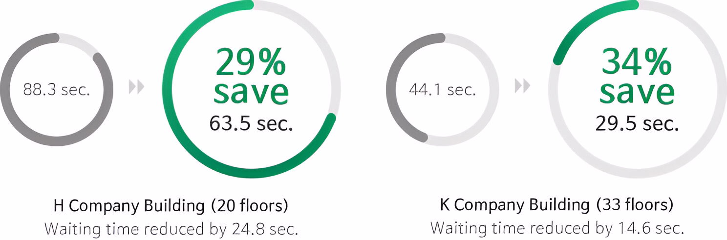 Два набори кругових діаграм, що відображають зменшення часу очікування ліфта для двох різних будівель. Ліворуч для будівлі H (20 поверхів) показано, що початковий час очікування становив 88.3 секунди, а після впровадження системи час очікування зменшився на 29%, склавши 63.5 секунди, що становить скорочення на 24.8 секунди. Праворуч для будівлі K (33 поверхи) показано, що початковий час очікування становив 44.1 секунди, а після впровадження системи час очікування зменшився на 34%, склавши 29.5 секунди, що становить скорочення на 14.6 секунди. Зелені сегменти кіл візуалізують кінцевий час очікування та відсоток заощадження часу.