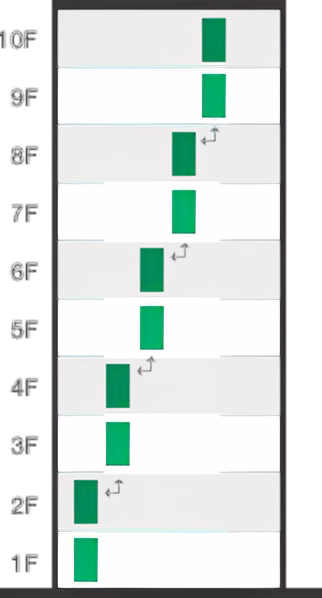 Індикатор поверхів ліфта, що відображає позначення поверхів від 1F до 10F, де зелені прямокутники вказують на поточне положення або зупинки ліфта на поверхах 1, 3, 4, 5, 6, 7, 8 та 10.