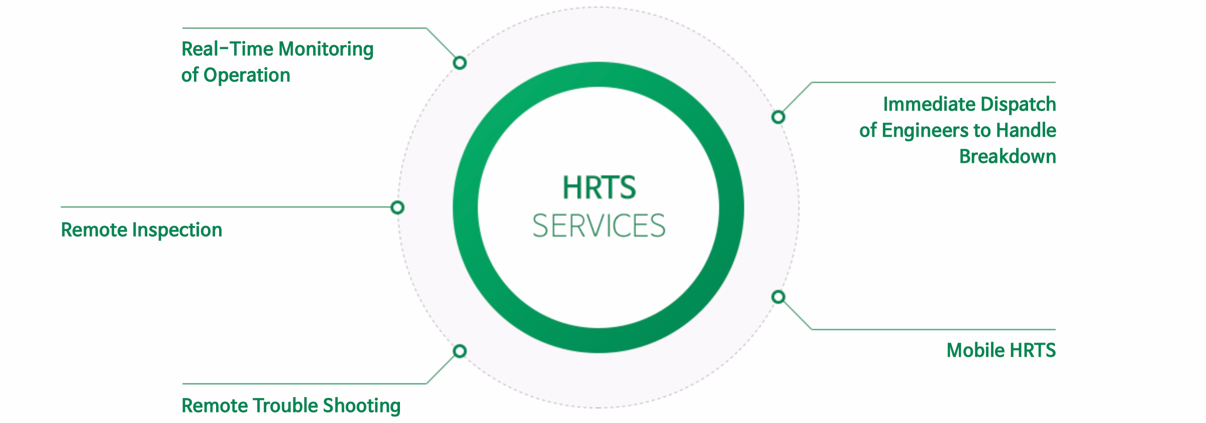 Кругова діаграма, що ілюструє послуги HRTS. У центрі розташоване зелене кільце з написом 'HRTS SERVICES'. Від кільця відходять чотири лінії до текстових блоків, розташованих навколо: зверху – 'Real-Time Monitoring of Operation' (Моніторинг роботи в реальному часі), ліворуч – 'Remote Inspection' (Дистанційний огляд), знизу – 'Remote Trouble Shooting' (Дистанційне усунення несправностей) та праворуч – 'Immediate Dispatch of Engineers to Handle Breakdown' (Негайне відправлення інженерів для усунення несправностей) і 'Mobile HRTS' (Мобільний HRTS).