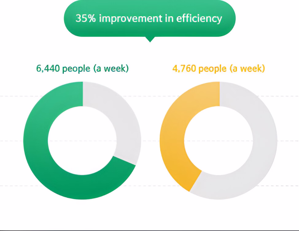 Дві кільцеві діаграми, що показують кількість людей на тиждень: перша діаграма зеленого кольору заповнена більшою частиною кола, підписана '6,440 people (a week)' (6 440 людей на тиждень); друга діаграма жовтого кольору заповнена меншою частиною кола, підписана '4,760 people (a week)' (4 760 людей на тиждень); зверху розміщено зелений підпис '35% improvement in efficiency' (35% покращення ефективності), що вказує на зростання ефективності на 35% між другим та першим значенням.