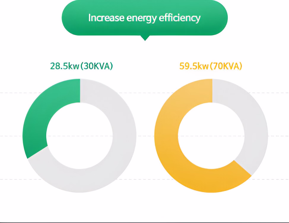 Дві кільцеві діаграми, що відображають споживання енергії: перша діаграма зеленого кольору заповнена меншою частиною кола, підписана '28.5kw (30KVA)'; друга діаграма жовтого кольору заповнена значно більшою частиною кола, підписана '59.5kw (70KVA)'; зверху розміщено зелений підпис 'Increase energy efficiency' (Підвищення енергоефективності), що, ймовірно, вказує на те, що зелений варіант є більш енергоефективним порівняно з жовтим.