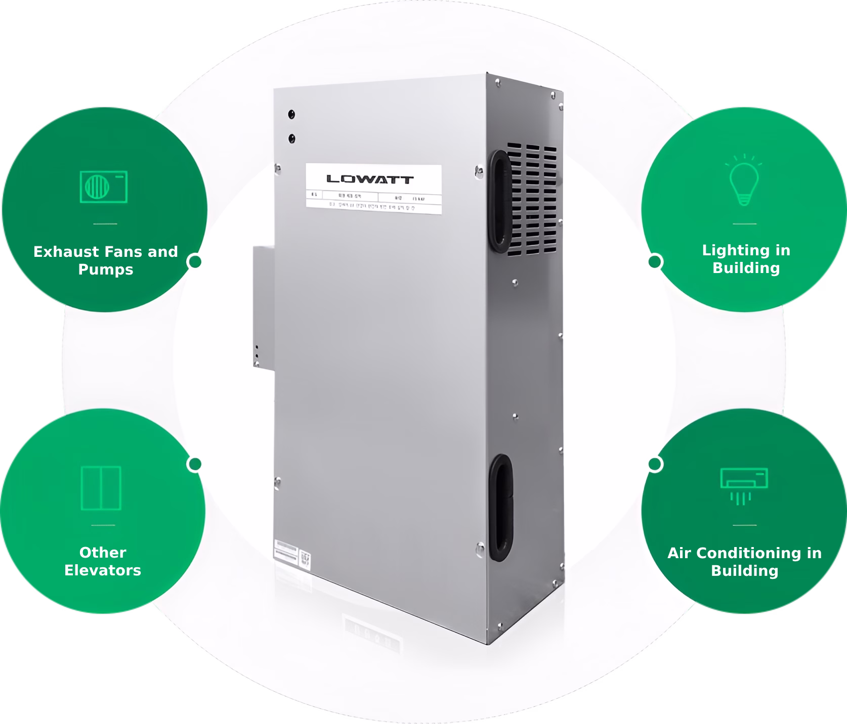 Сріблястий інвертор з написом 'LOWATT' розташований у центрі зображення. Навколо нього розміщено чотири зелені кола з білими іконками та текстом, що описують його застосування: зверху ліворуч - вентиляційні системи та насоси (іконка вентилятора), зверху праворуч - освітлення в будівлі (іконка лампочки), знизу праворуч - кондиціонування в будівлі (іконка кондиціонера), знизу ліворуч - інші ліфти (іконка дверей ліфта).