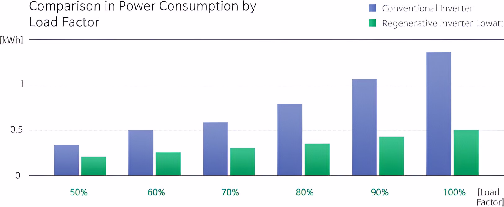 Стовпчикова діаграма порівняння споживання енергії (у кВт⋅год) звичайного інвертора (сині стовпчики) та регенеративного інвертора Lowatt (зелені стовпчики) при різних коефіцієнтах навантаження (від 50% до 100%). Діаграма показує, що регенеративний інвертор Lowatt споживає значно менше енергії при кожному рівні коефіцієнта навантаження.