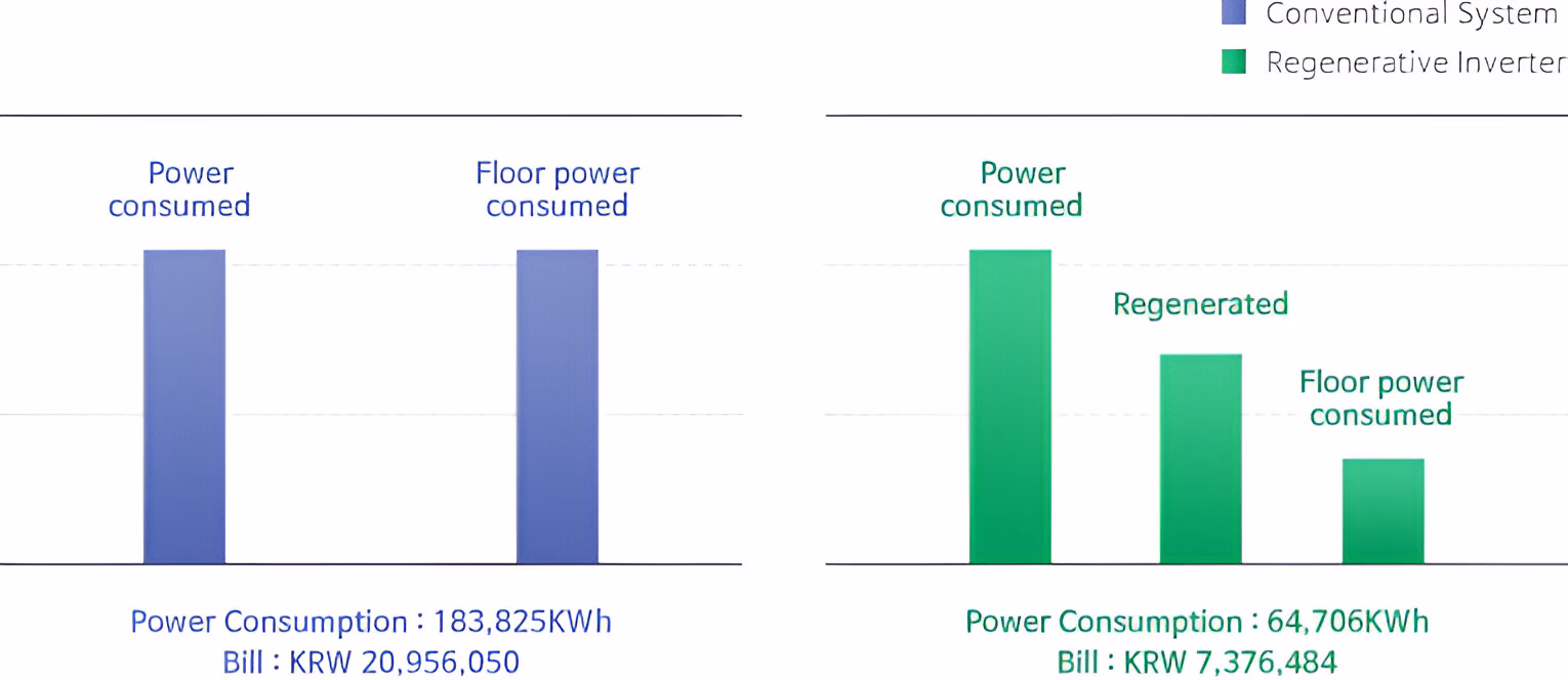 Дві групи стовпчикових діаграм, що порівнюють споживання електроенергії та рахунки за неї між звичайною системою (сині стовпчики ліворуч) та регенеративним інвертором (зелені стовпчики праворуч). Для звичайної системи відображено два стовпчики однакової висоти, позначені як 'Power consumed' (спожита енергія) та 'Floor power consumed' (енергія, спожита на поверсі), із загальним споживанням 183 825 кВт⋅год та рахунком у 20 956 050 KRW. Для регенеративного інвертора показано три стовпчики: 'Power consumed' (спожита енергія) найвищий, 'Regenerated' (регенерована) середньої висоти та 'Floor power consumed' (енергія, спожита на поверсі) найнижчий, із загальним споживанням 64 706 кВт⋅год та рахунком у 7 376 484 KRW. Діаграма демонструє значне зниження споживання енергії та вартості рахунку при використанні регенеративного інвертора.