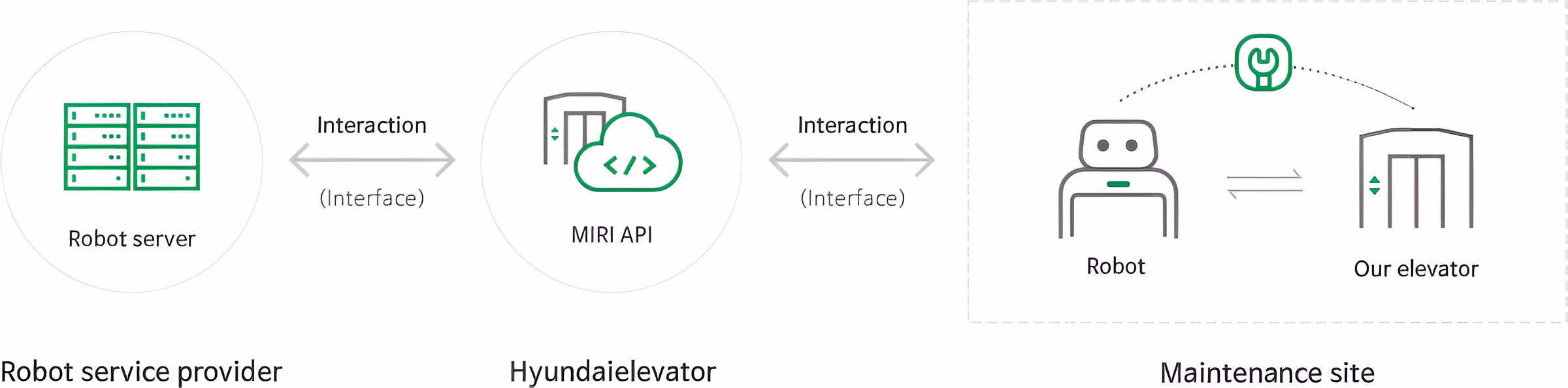 Блок-схема, що відображає взаємодію між сервером робота від постачальника послуг робототехніки, API 'MIRI' від Hyundai Elevator та роботом, який взаємодіє з ліфтом на об'єкті обслуговування, показуючи обмін даними через інтерфейси для забезпечення функціональності робота в ліфтовій системі.