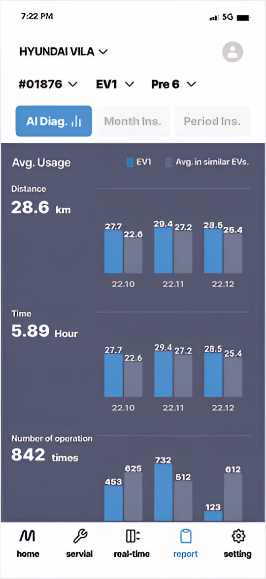 Інтерфейс мобільного додатку Hyundai у розділі звітності, що відображає статистику використання ліфта #01876 EV1 Pre 6, включаючи середню відстань (28.6 км), середній час роботи (5.89 годин) та кількість операцій (842 рази), а також порівняльні графіки з середніми показниками для подібних ліфтів за останні місяці, та навігаційні кнопки внизу екрана (додому, сервіс, реальний час, звіт, налаштування).