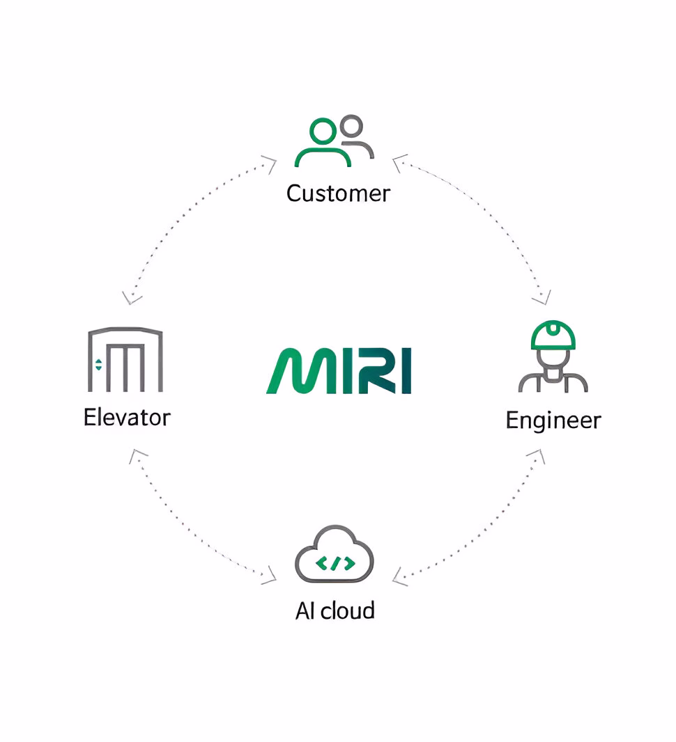 Діаграма, що показує взаємодію між ліфтом, клієнтом, інженером та AI хмарою навколо центрального напису 'MIRI', з пунктирними стрілками, що ілюструють потік даних та взаємодію між цими елементами.